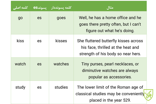 انواع پسوند در زبان انگلیسی